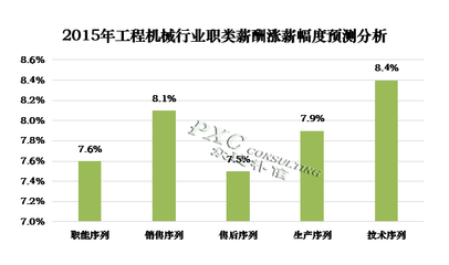 2015年工程機(jī)械行業(yè)薪酬現(xiàn)狀及預(yù)測(cè) 技術(shù)研發(fā)人才成競(jìng)爭(zhēng)焦點(diǎn)