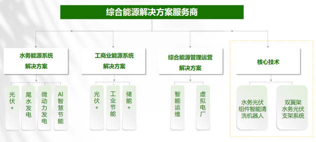 綠氫驅動的綜合能源系統實踐與智能水務系統開發
